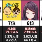 【神域リーグ2022】チャンネル登録者増加数ランキング16選【2022年3～9月】