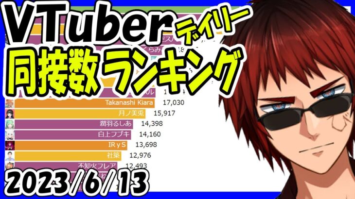 VTuberファン注目の同時接続数デイリーランキング！【2023年6月13日】天開司　神域リーグ2023　宝鐘マリン　紫咲シオン　大空スバル　リゼ・ヘルエスタ　葛葉　周防パトラ　一ノ瀬うるは