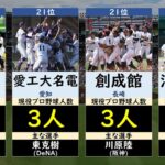 夏の甲子園出場校現役プロ野球選手輩出人数ランキング【高校野球・選手権2023】